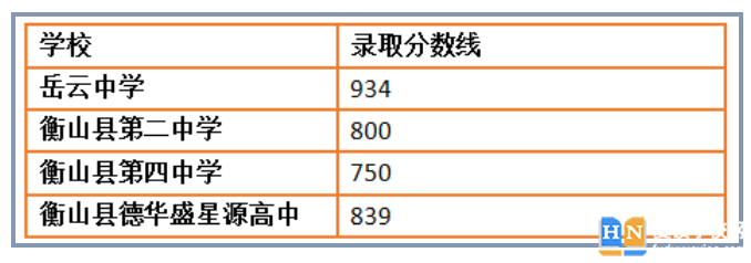 2023年衡陽衡山縣中考普高錄取分?jǐn)?shù)線 2023年衡陽衡山縣中考普高錄取分?jǐn)?shù)線