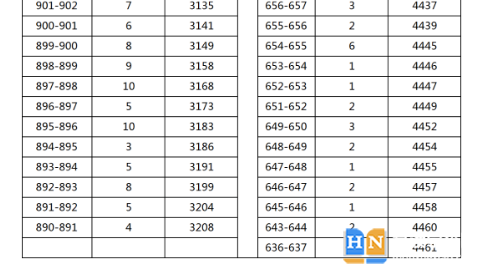 2023年湘西吉首中考普高分?jǐn)?shù)段統(tǒng)計(jì) 2023年湘西吉首中考普高分?jǐn)?shù)段統(tǒng)計(jì)