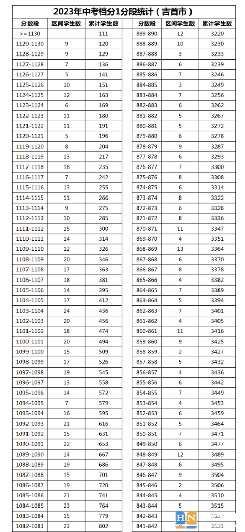 2023年湘西吉首中考普高分?jǐn)?shù)段統(tǒng)計(jì) 2023年湘西吉首中考普高分?jǐn)?shù)段統(tǒng)計(jì)