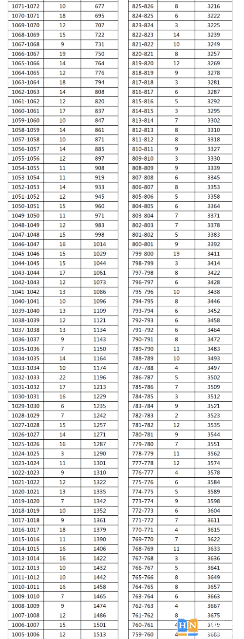 2023年湘西龍山縣中考普高分?jǐn)?shù)段統(tǒng)計(jì) 2023年湘西龍山縣中考普高分?jǐn)?shù)段統(tǒng)計(jì)