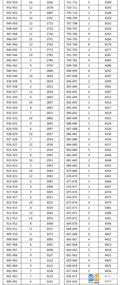 2023年湘西吉首中考普高分?jǐn)?shù)段統(tǒng)計(jì) 2023年湘西吉首中考普高分?jǐn)?shù)段統(tǒng)計(jì)