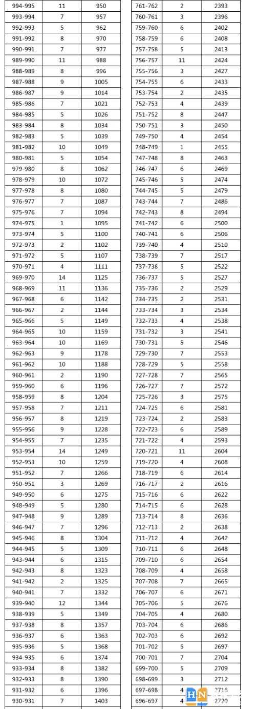 2023年湘西花垣縣中考普高分?jǐn)?shù)段統(tǒng)計(jì) 2023年湘西花垣縣中考普高分?jǐn)?shù)段統(tǒng)計(jì)