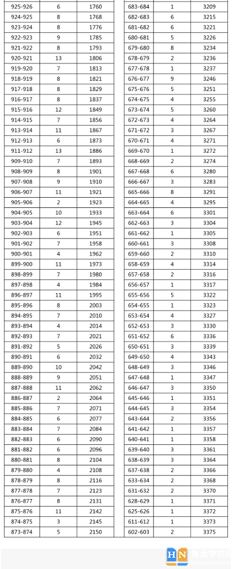 2023年湘西鳳凰縣中考普高分?jǐn)?shù)段統(tǒng)計(jì) 2023年湘西鳳凰縣中考普高分?jǐn)?shù)段統(tǒng)計(jì)
