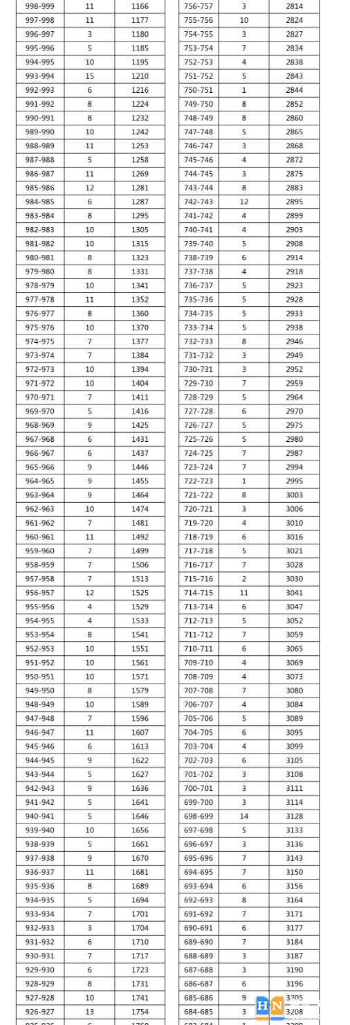 2023年湘西鳳凰縣中考普高分?jǐn)?shù)段統(tǒng)計(jì) 2023年湘西鳳凰縣中考普高分?jǐn)?shù)段統(tǒng)計(jì)