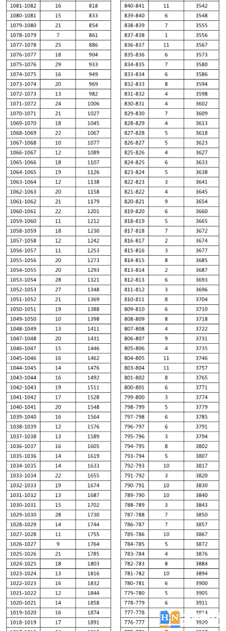 2023年湘西吉首中考普高分?jǐn)?shù)段統(tǒng)計(jì) 2023年湘西吉首中考普高分?jǐn)?shù)段統(tǒng)計(jì)