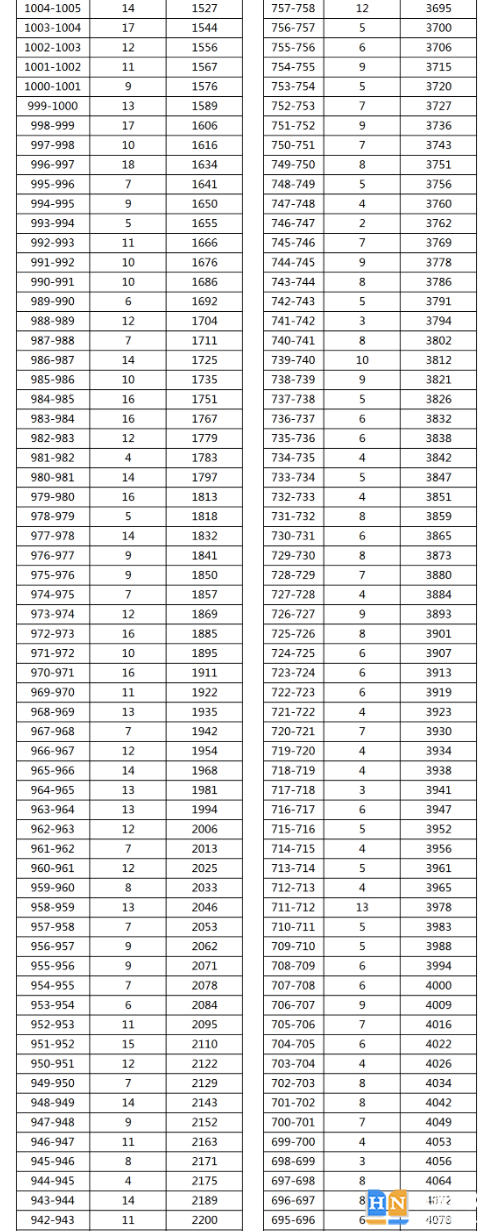 2023年湘西龍山縣中考普高分?jǐn)?shù)段統(tǒng)計(jì) 2023年湘西龍山縣中考普高分?jǐn)?shù)段統(tǒng)計(jì)