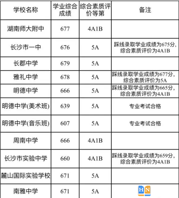 2023長沙中考市城區(qū)第一批普通高中錄取控制線出爐 2023長沙中考市城區(qū)第一批普通高中錄取控制線出爐