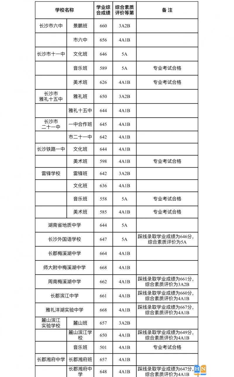2022長沙中考第二批次錄取分?jǐn)?shù)線公布 2022長沙中考第二批次錄取分?jǐn)?shù)線公布