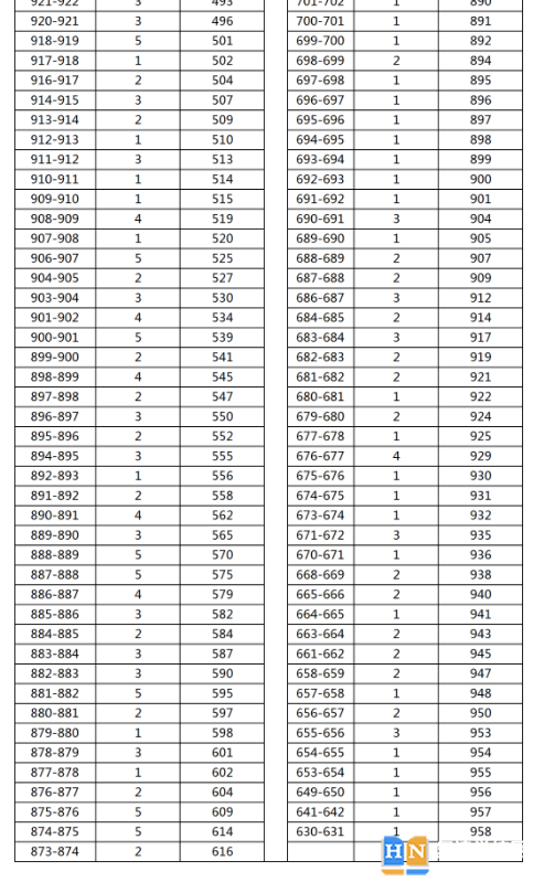 2023年湘西古丈縣中考普高分數(shù)段統(tǒng)計 2023年湘西古丈縣中考普高分數(shù)段統(tǒng)計