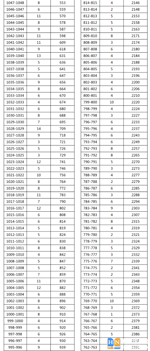 2023年湘西花垣縣中考普高分?jǐn)?shù)段統(tǒng)計(jì) 2023年湘西花垣縣中考普高分?jǐn)?shù)段統(tǒng)計(jì)