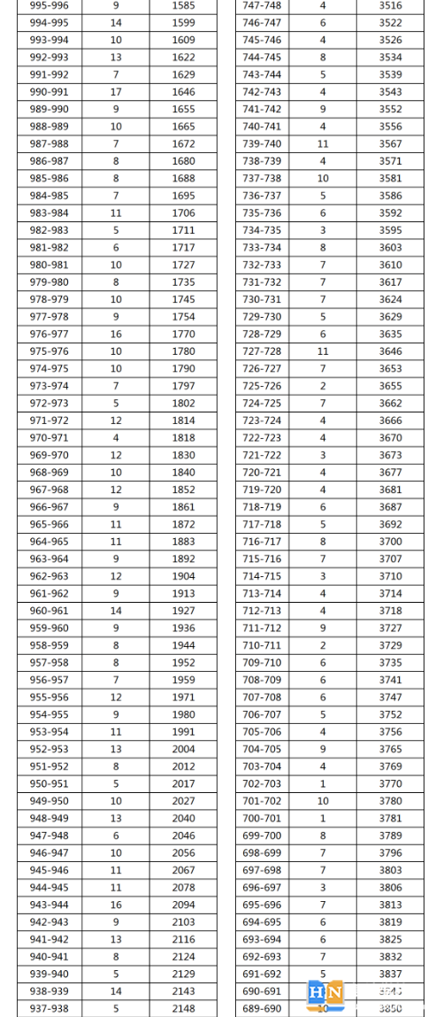 2023年湘西永順縣中考普高分?jǐn)?shù)段統(tǒng)計(jì) 2023年湘西永順縣中考普高分?jǐn)?shù)段統(tǒng)計(jì)