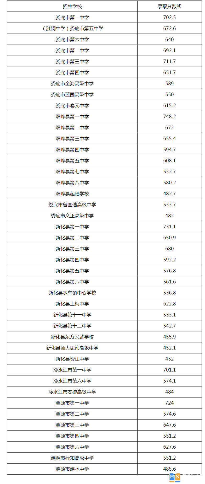 2023年婁底中考普高一般計劃批錄取分數(shù)線 2023年婁底中考普高一般計劃批錄取分數(shù)線