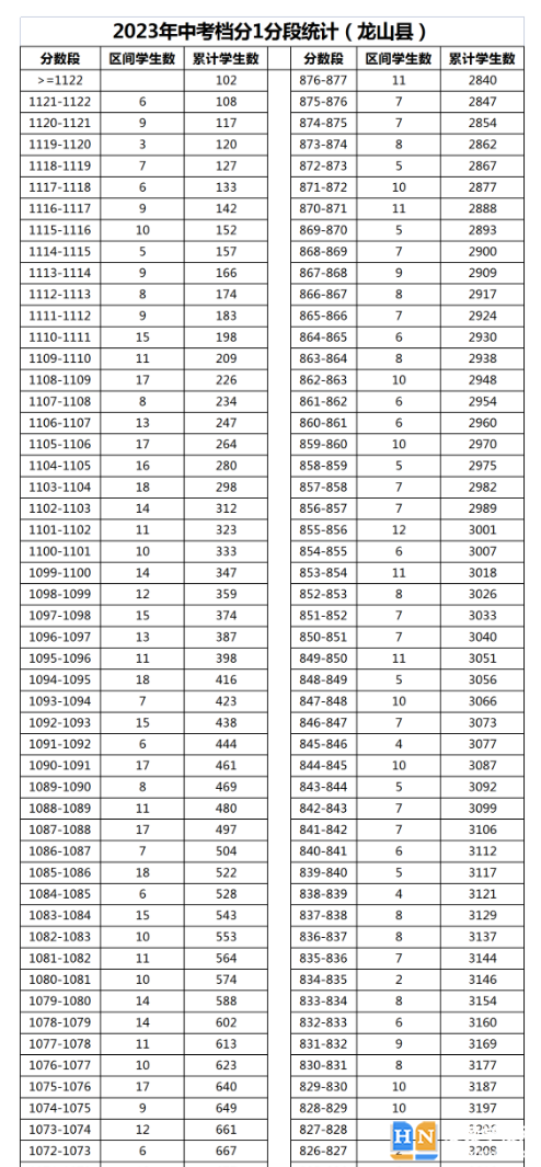 2023年湘西龍山縣中考普高分?jǐn)?shù)段統(tǒng)計(jì) 2023年湘西龍山縣中考普高分?jǐn)?shù)段統(tǒng)計(jì)