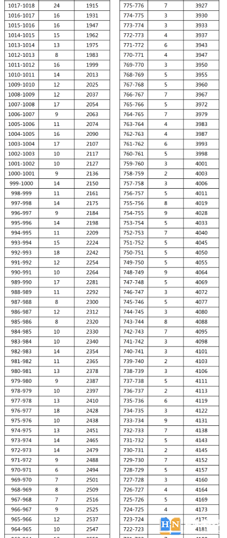 2023年湘西吉首中考普高分?jǐn)?shù)段統(tǒng)計(jì) 2023年湘西吉首中考普高分?jǐn)?shù)段統(tǒng)計(jì)