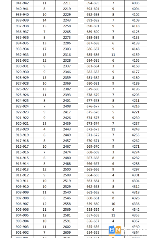 2023年湘西龍山縣中考普高分?jǐn)?shù)段統(tǒng)計(jì) 2023年湘西龍山縣中考普高分?jǐn)?shù)段統(tǒng)計(jì)