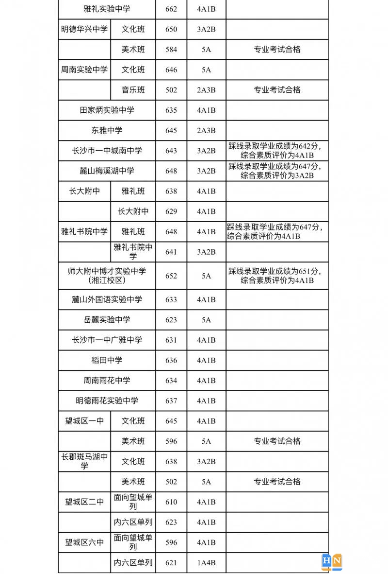 2022長沙中考第二批次錄取分?jǐn)?shù)線公布 2022長沙中考第二批次錄取分?jǐn)?shù)線公布
