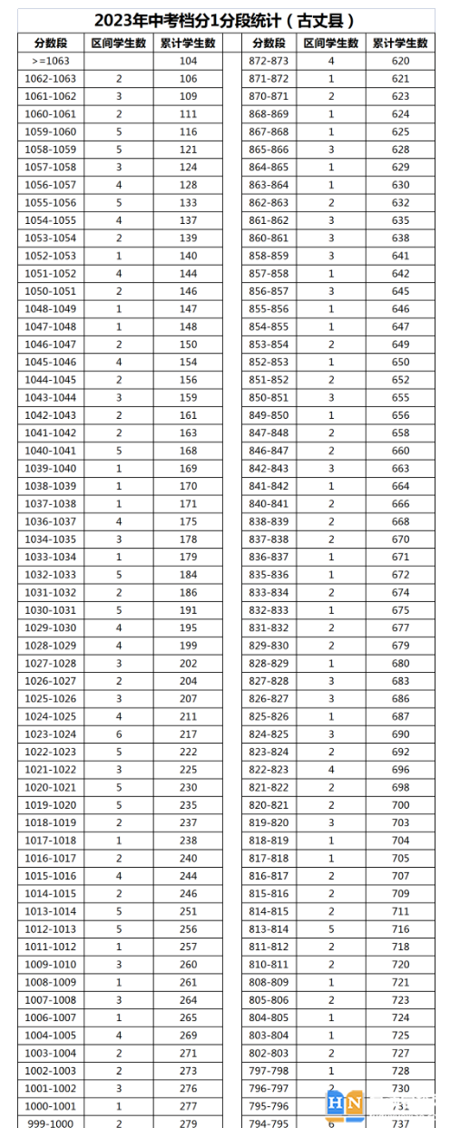 2023年湘西古丈縣中考普高分數(shù)段統(tǒng)計 2023年湘西古丈縣中考普高分數(shù)段統(tǒng)計