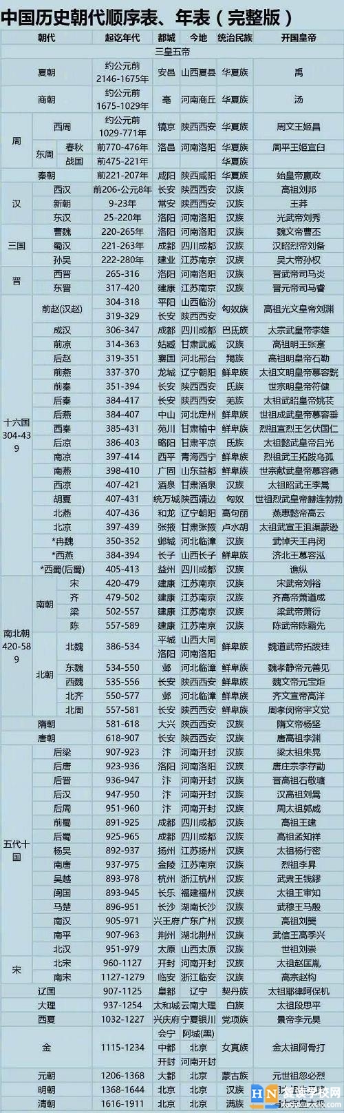 中國朝代順序表完整圖 各朝代起始時(shí)間