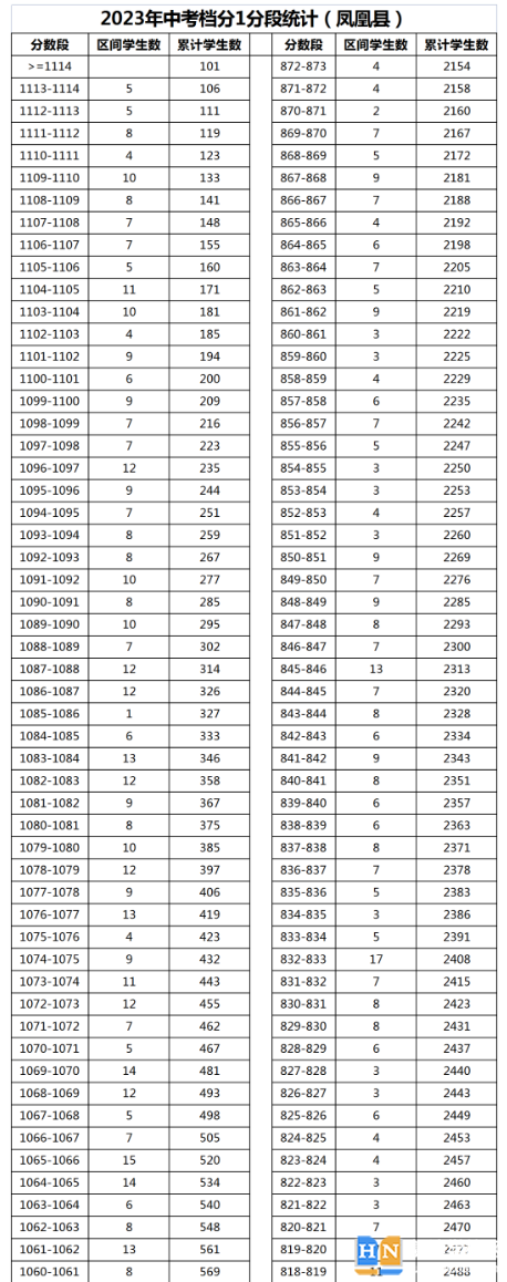 2023年湘西鳳凰縣中考普高分?jǐn)?shù)段統(tǒng)計(jì) 2023年湘西鳳凰縣中考普高分?jǐn)?shù)段統(tǒng)計(jì)