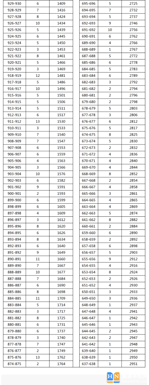 2023年湘西花垣縣中考普高分?jǐn)?shù)段統(tǒng)計(jì) 2023年湘西花垣縣中考普高分?jǐn)?shù)段統(tǒng)計(jì)