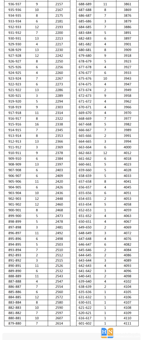 2023年湘西永順縣中考普高分?jǐn)?shù)段統(tǒng)計(jì) 2023年湘西永順縣中考普高分?jǐn)?shù)段統(tǒng)計(jì)