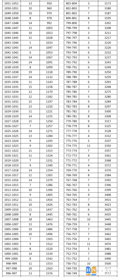 2023年湘西永順縣中考普高分?jǐn)?shù)段統(tǒng)計(jì) 2023年湘西永順縣中考普高分?jǐn)?shù)段統(tǒng)計(jì)