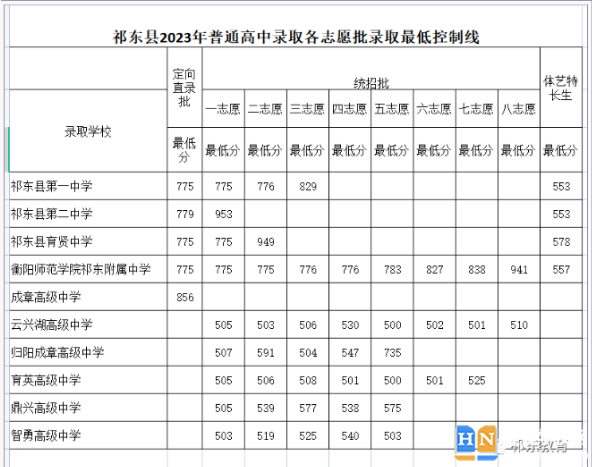 2023年衡陽祁東縣中考普高錄取分數線 2023年衡陽祁東縣中考普高錄取分數線