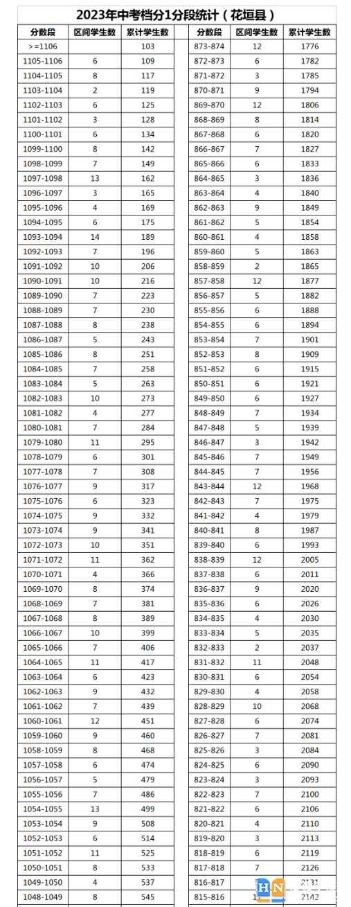 2023年湘西花垣縣中考普高分?jǐn)?shù)段統(tǒng)計(jì) 2023年湘西花垣縣中考普高分?jǐn)?shù)段統(tǒng)計(jì)