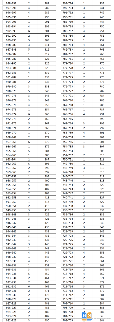 2023年湘西古丈縣中考普高分數(shù)段統(tǒng)計 2023年湘西古丈縣中考普高分數(shù)段統(tǒng)計