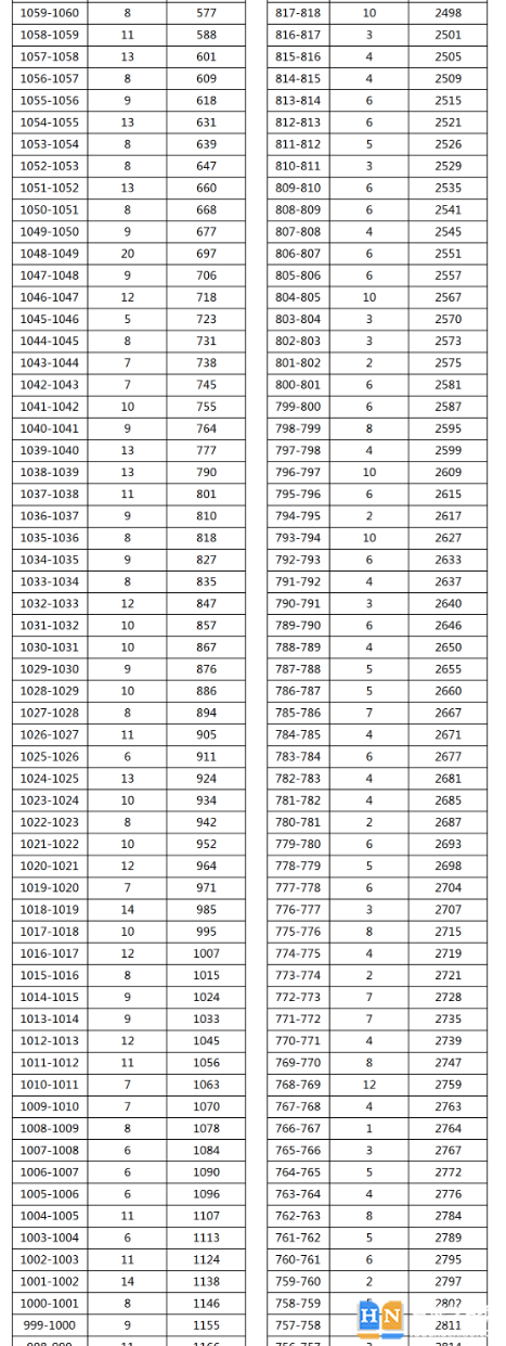 2023年湘西鳳凰縣中考普高分?jǐn)?shù)段統(tǒng)計(jì) 2023年湘西鳳凰縣中考普高分?jǐn)?shù)段統(tǒng)計(jì)