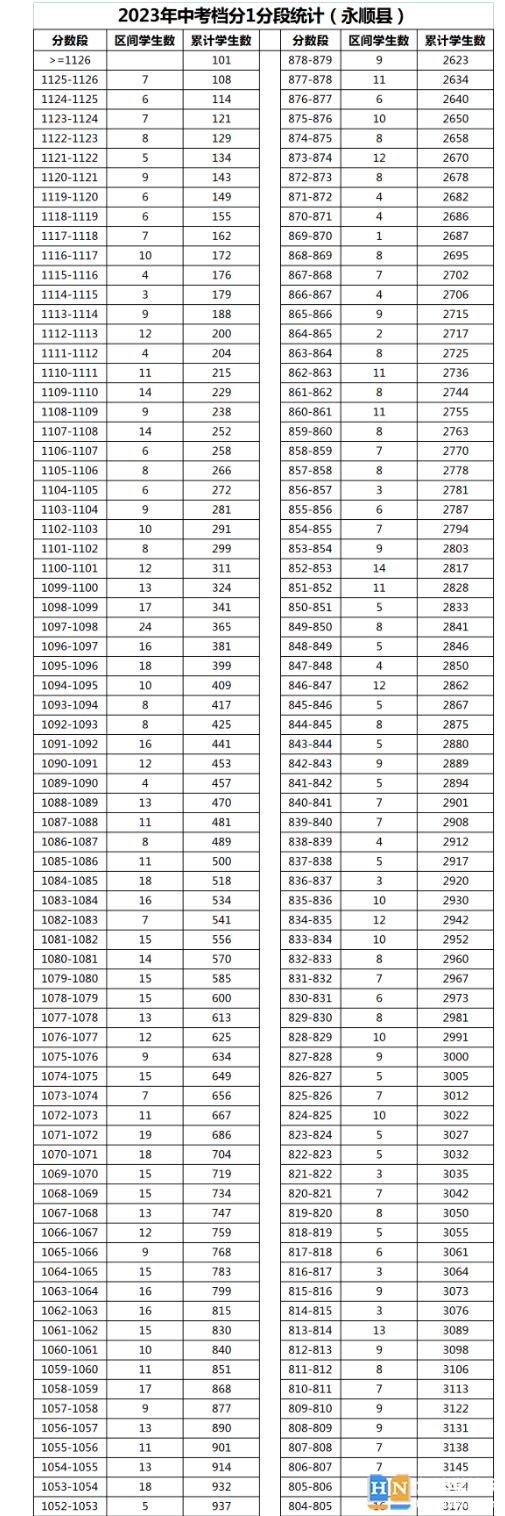 2023年湘西永順縣中考普高分?jǐn)?shù)段統(tǒng)計(jì) 2023年湘西永順縣中考普高分?jǐn)?shù)段統(tǒng)計(jì)