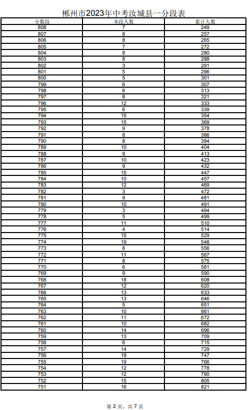 2023郴州汝城縣中考一分一段表 中考成績排名