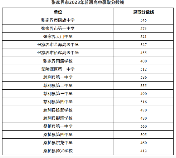 2023張家界中考各高中錄取分?jǐn)?shù)線公布 2023張家界中考各高中錄取分?jǐn)?shù)線公布