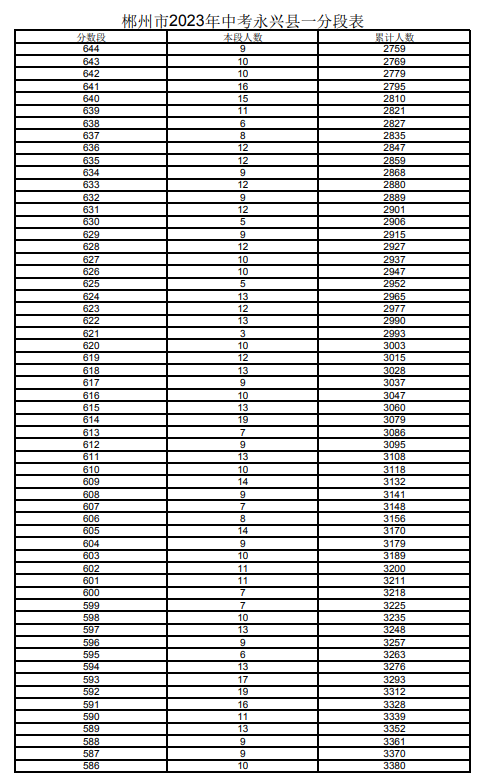 2023郴州永興縣中考一分一段表 中考成績排名