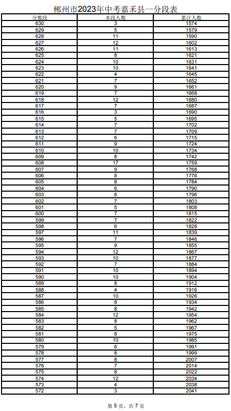 2023郴州嘉禾縣中考一分一段表 中考成績排名