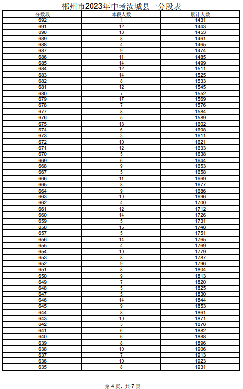2023郴州汝城縣中考一分一段表 中考成績排名