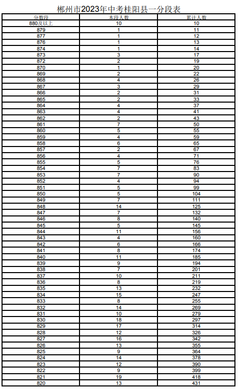 2023郴州桂陽市中考一分一段表 中考成績排名