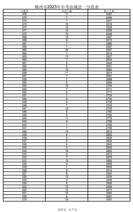 2023郴州汝城縣中考一分一段表 中考成績排名