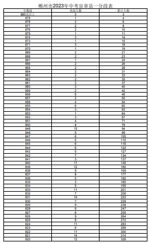 2023郴州宜章市中考一分一段表 中考成績排名