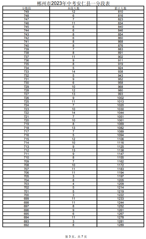 2023郴州安仁縣中考一分一段表 中考成績排名