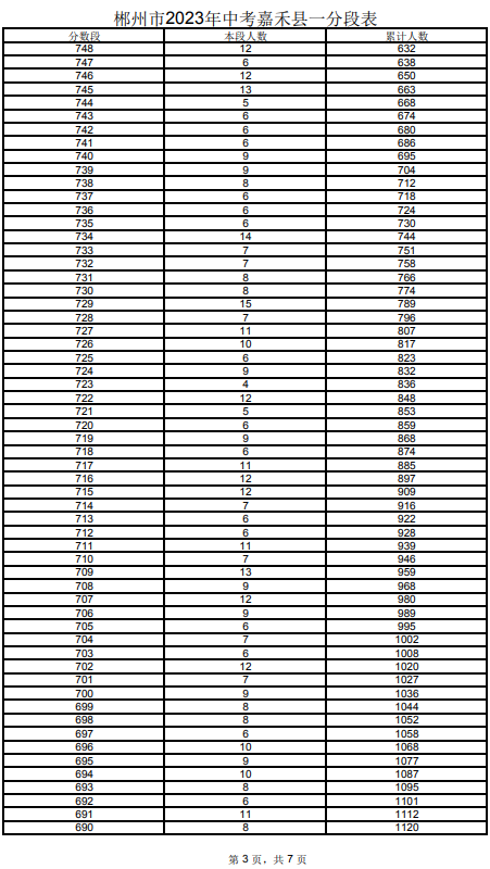 2023郴州嘉禾縣中考一分一段表 中考成績排名
