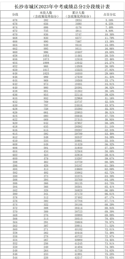 2023長沙中考2分段統(tǒng)計(jì)表 中考成績排名