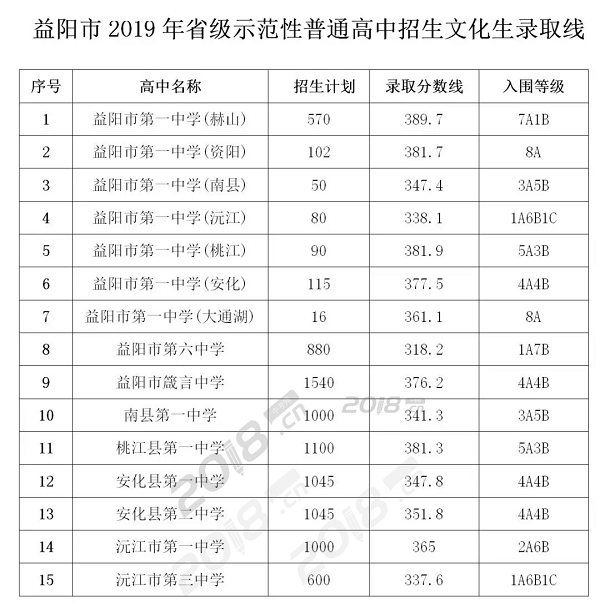 益陽市2019年重點(diǎn)高中錄取線公布
