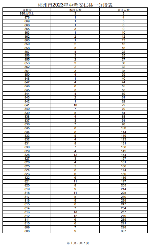 2023郴州安仁縣中考一分一段表 中考成績排名