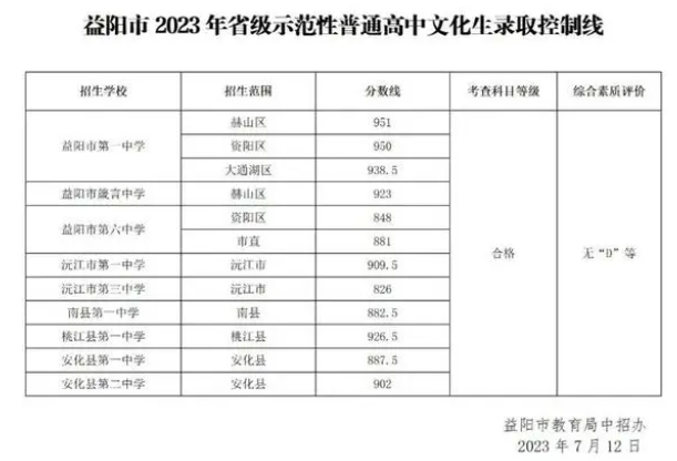 2023益陽中考各高中錄取分?jǐn)?shù)線公布 2023益陽中考各高中錄取分?jǐn)?shù)線公布