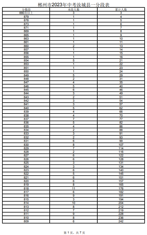 2023郴州汝城縣中考一分一段表 中考成績排名