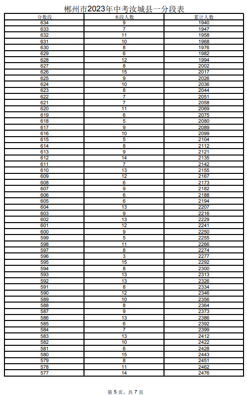 2023郴州汝城縣中考一分一段表 中考成績排名