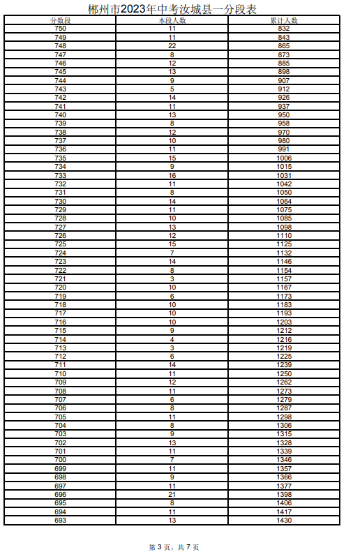 2023郴州汝城縣中考一分一段表 中考成績排名
