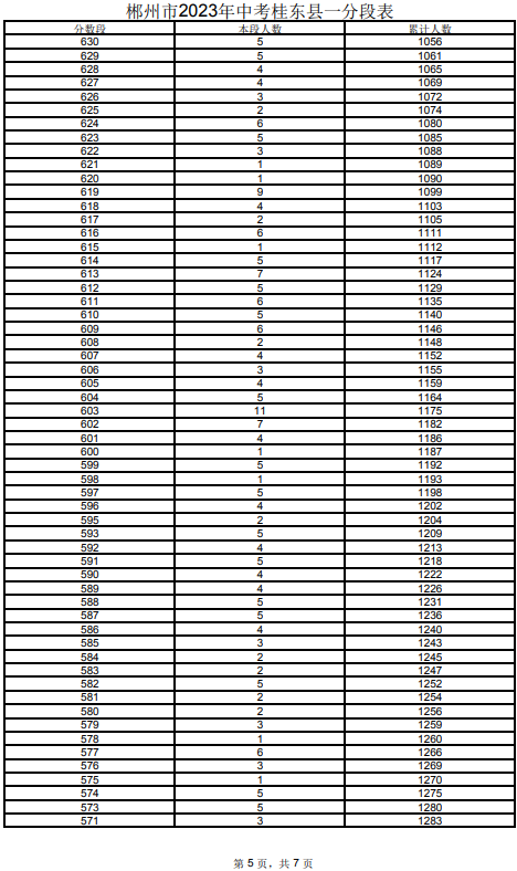 2023郴州桂東縣中考一分一段表 中考成績排名