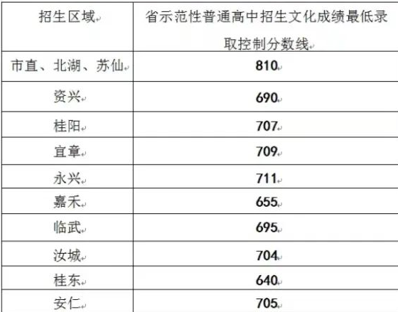 郴州市2023中考錄取分?jǐn)?shù)線(xiàn)是多少 郴州市2023中考錄取分?jǐn)?shù)線(xiàn)是多少